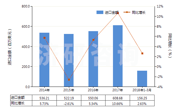2014-2018年3月中國(guó)初級(jí)形狀的聚甲醛(HS39071010)進(jìn)口總額及增速統(tǒng)計(jì)